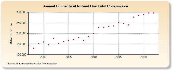 Connecticut Natural Gas Total Consumption  (Million Cubic Feet)