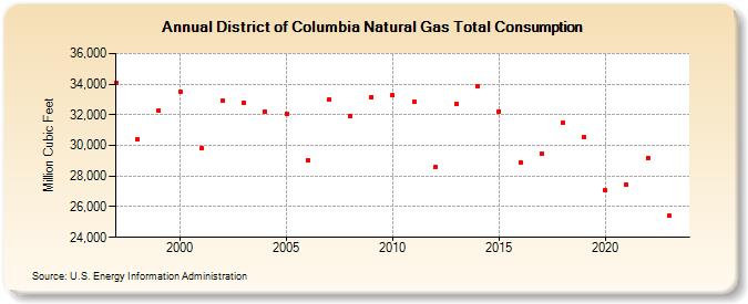 District of Columbia Natural Gas Total Consumption  (Million Cubic Feet)