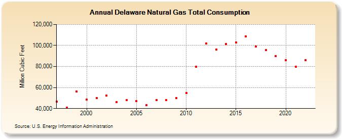 Delaware Natural Gas Total Consumption  (Million Cubic Feet)