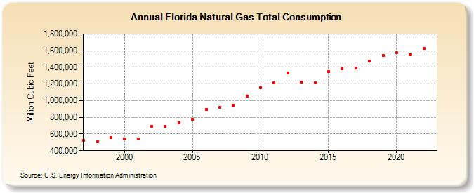 Florida Natural Gas Total Consumption  (Million Cubic Feet)