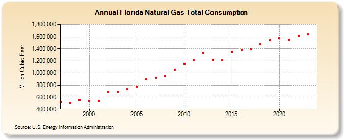 Florida Natural Gas Total Consumption  (Million Cubic Feet)