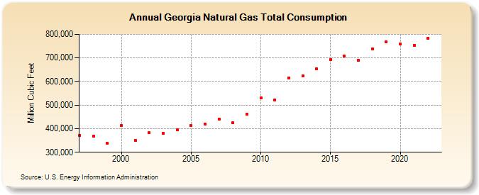 Georgia Natural Gas Total Consumption  (Million Cubic Feet)