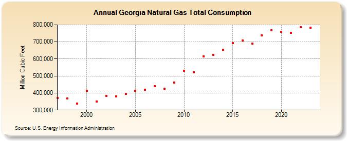 Georgia Natural Gas Total Consumption  (Million Cubic Feet)