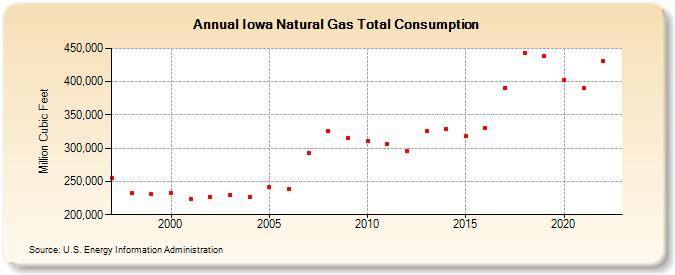 Iowa Natural Gas Total Consumption  (Million Cubic Feet)