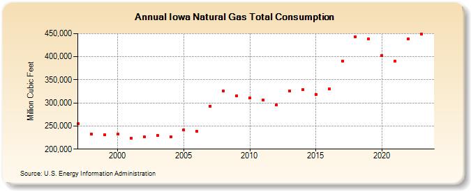 Iowa Natural Gas Total Consumption  (Million Cubic Feet)