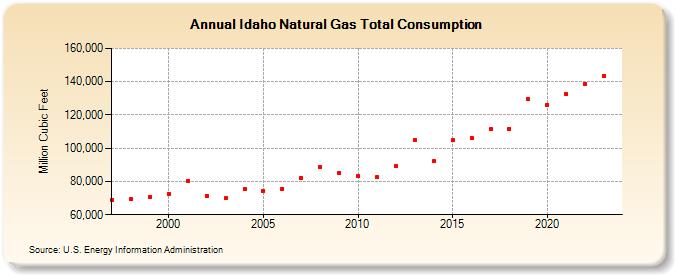 Idaho Natural Gas Total Consumption  (Million Cubic Feet)