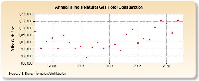 Illinois Natural Gas Total Consumption  (Million Cubic Feet)