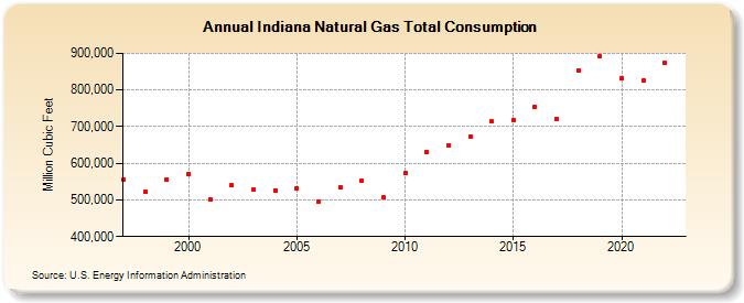 Indiana Natural Gas Total Consumption  (Million Cubic Feet)