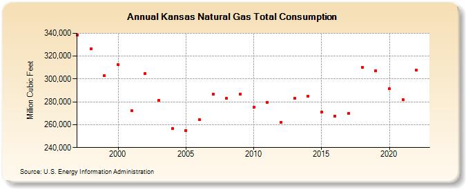 Kansas Natural Gas Total Consumption  (Million Cubic Feet)