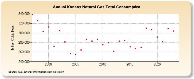 Kansas Natural Gas Total Consumption  (Million Cubic Feet)