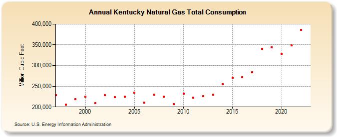 Kentucky Natural Gas Total Consumption  (Million Cubic Feet)