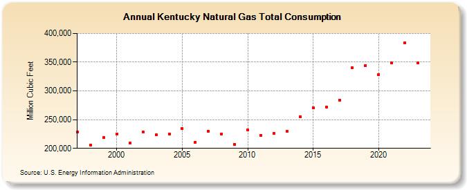 Kentucky Natural Gas Total Consumption  (Million Cubic Feet)