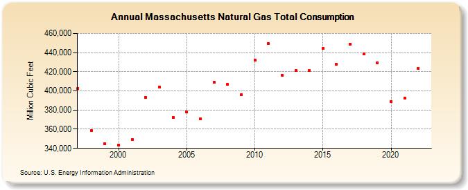Massachusetts Natural Gas Total Consumption  (Million Cubic Feet)