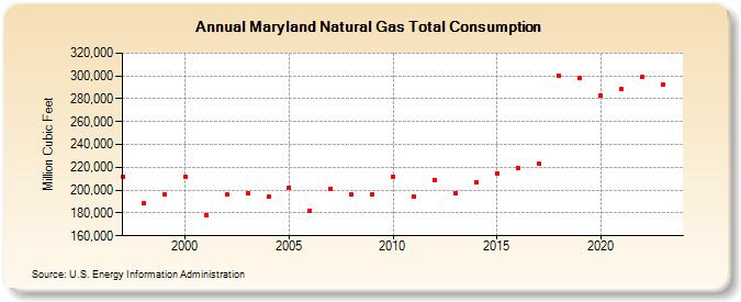 Maryland Natural Gas Total Consumption  (Million Cubic Feet)