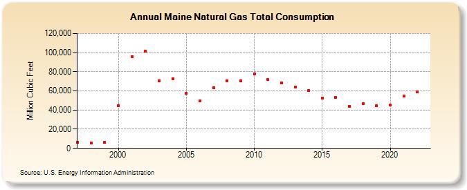 Maine Natural Gas Total Consumption  (Million Cubic Feet)