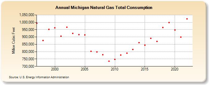 Michigan Natural Gas Total Consumption  (Million Cubic Feet)