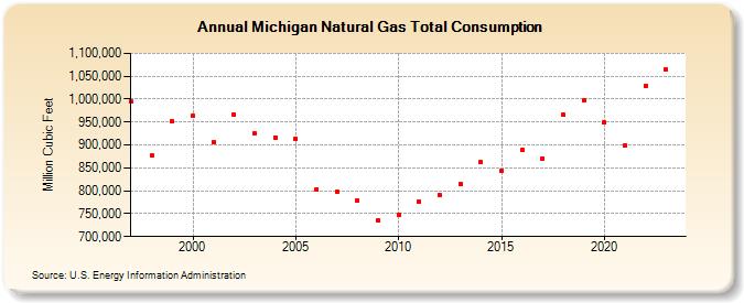 Michigan Natural Gas Total Consumption  (Million Cubic Feet)