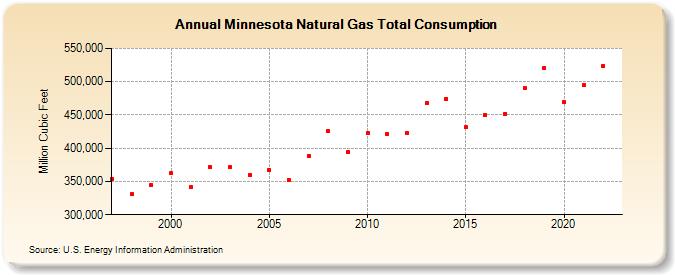 Minnesota Natural Gas Total Consumption  (Million Cubic Feet)