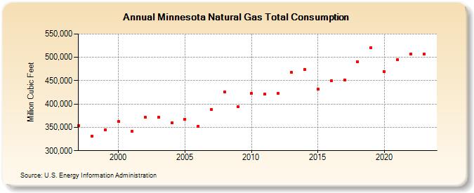 Minnesota Natural Gas Total Consumption  (Million Cubic Feet)