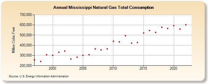 Mississippi Natural Gas Total Consumption  (Million Cubic Feet)