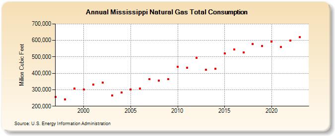 Mississippi Natural Gas Total Consumption  (Million Cubic Feet)