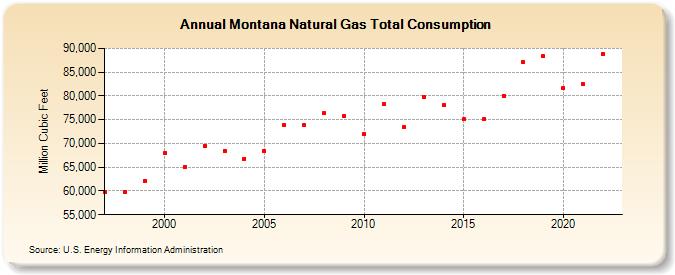 Montana Natural Gas Total Consumption  (Million Cubic Feet)