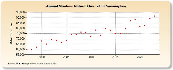 Montana Natural Gas Total Consumption  (Million Cubic Feet)