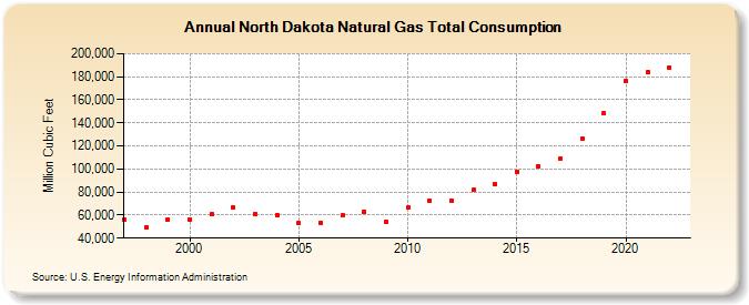 North Dakota Natural Gas Total Consumption  (Million Cubic Feet)