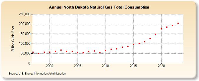 North Dakota Natural Gas Total Consumption  (Million Cubic Feet)