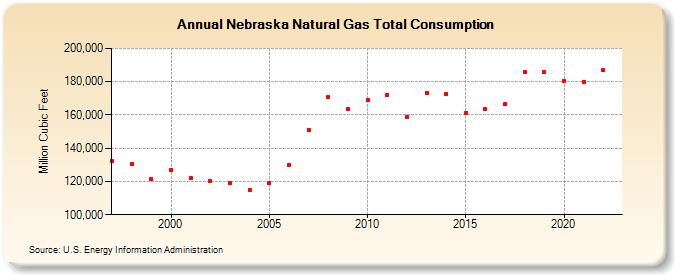 Nebraska Natural Gas Total Consumption  (Million Cubic Feet)