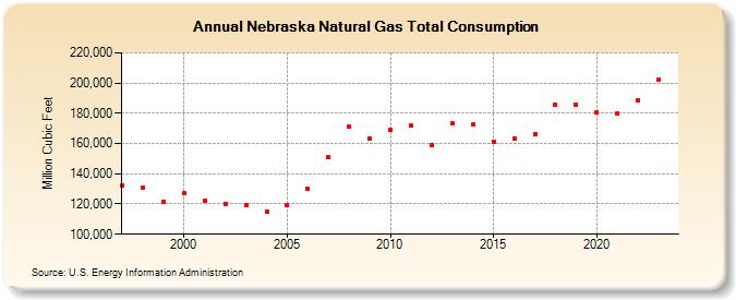 Nebraska Natural Gas Total Consumption  (Million Cubic Feet)