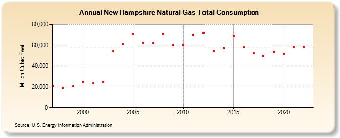 New Hampshire Natural Gas Total Consumption  (Million Cubic Feet)