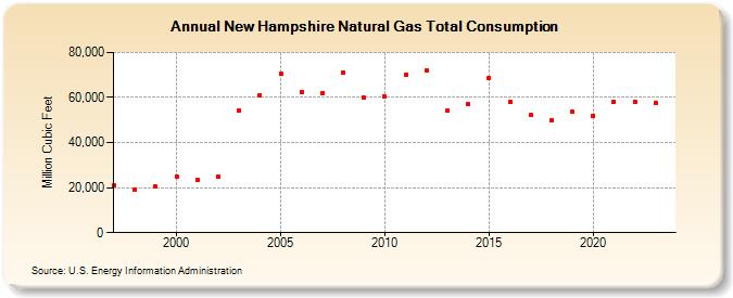 New Hampshire Natural Gas Total Consumption  (Million Cubic Feet)