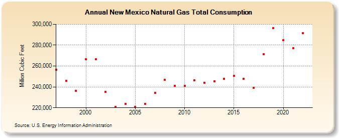 New Mexico Natural Gas Total Consumption  (Million Cubic Feet)