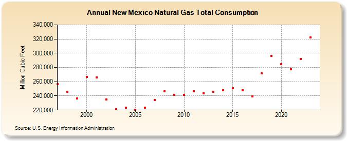 New Mexico Natural Gas Total Consumption  (Million Cubic Feet)