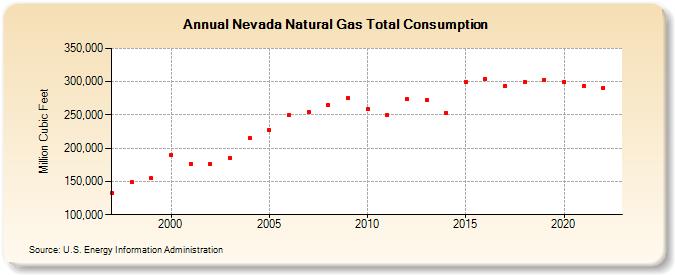 Nevada Natural Gas Total Consumption  (Million Cubic Feet)