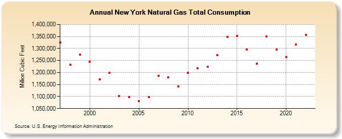 New York Natural Gas Total Consumption  (Million Cubic Feet)