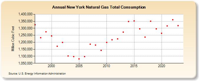 New York Natural Gas Total Consumption  (Million Cubic Feet)