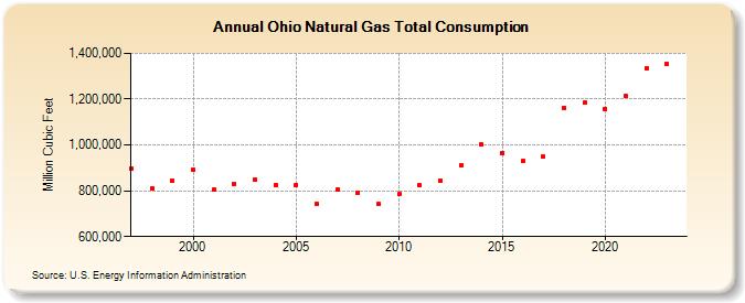 Ohio Natural Gas Total Consumption  (Million Cubic Feet)