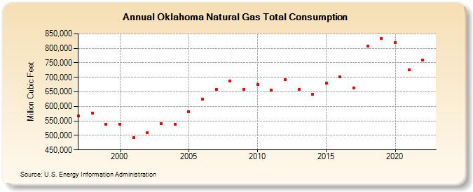Oklahoma Natural Gas Total Consumption  (Million Cubic Feet)