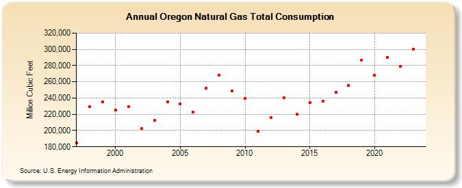 Oregon Natural Gas Total Consumption  (Million Cubic Feet)