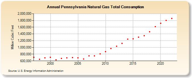 Pennsylvania Natural Gas Total Consumption  (Million Cubic Feet)