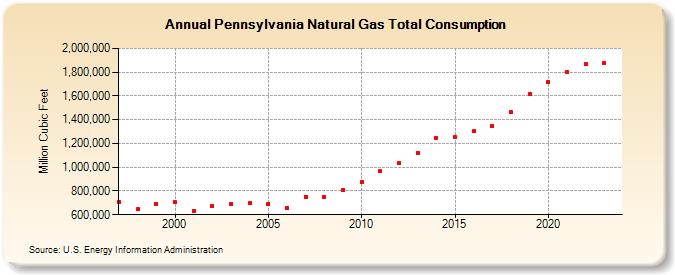 Pennsylvania Natural Gas Total Consumption  (Million Cubic Feet)