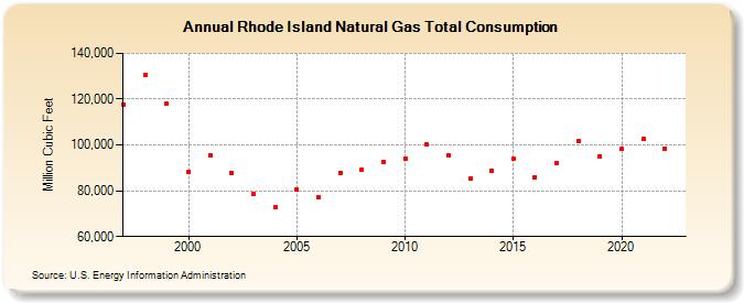 Rhode Island Natural Gas Total Consumption  (Million Cubic Feet)