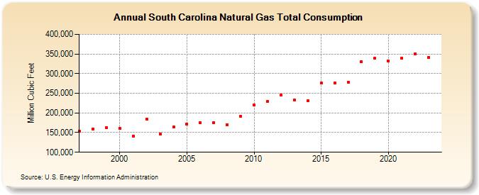 South Carolina Natural Gas Total Consumption  (Million Cubic Feet)