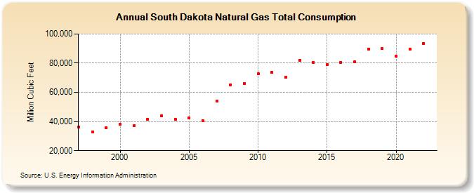 South Dakota Natural Gas Total Consumption  (Million Cubic Feet)