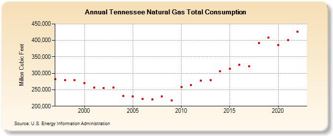 Tennessee Natural Gas Total Consumption  (Million Cubic Feet)
