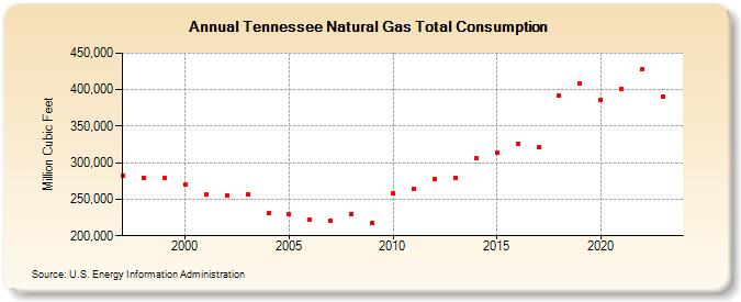 Tennessee Natural Gas Total Consumption  (Million Cubic Feet)