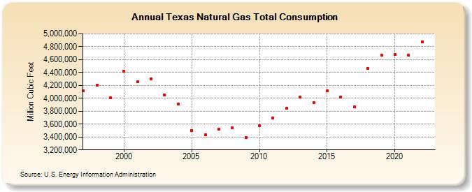 Texas Natural Gas Total Consumption  (Million Cubic Feet)