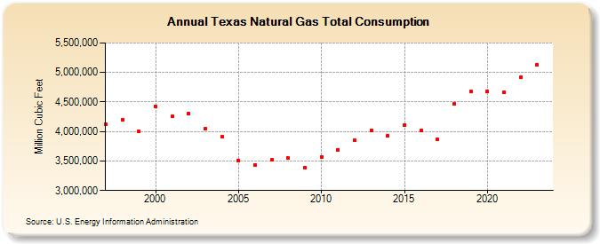 Texas Natural Gas Total Consumption  (Million Cubic Feet)